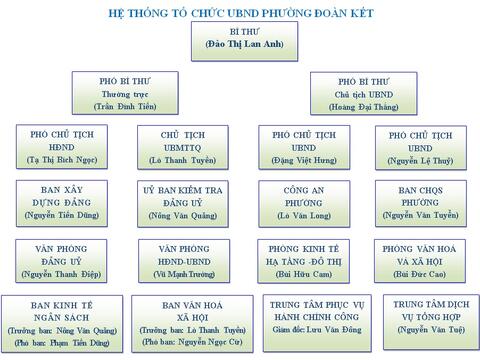 Hệ thống tổ chức phường