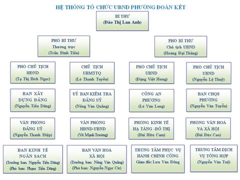 Hệ thống tổ chức phường