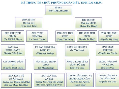 Hệ thống tổ chức phường