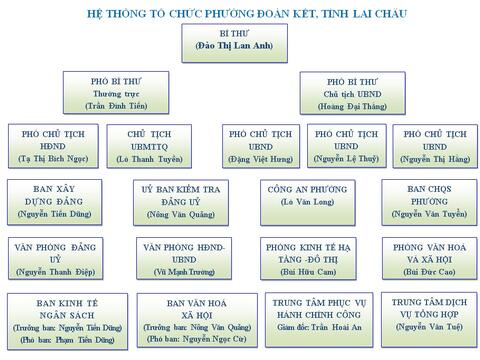 Hệ thống tổ chức phường